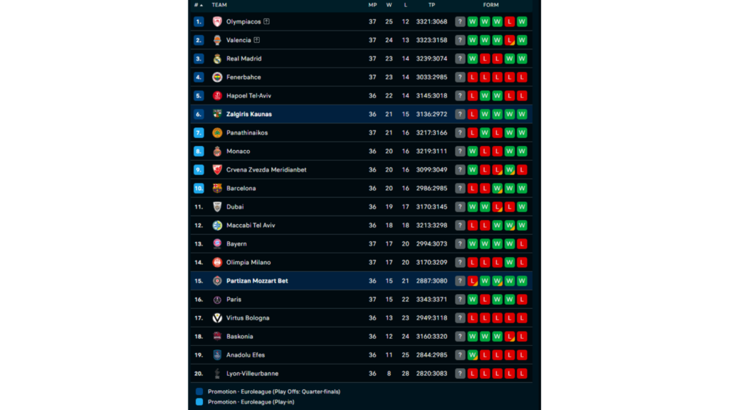 Eurolyga sporto statymai internetu Žalgiris VS Partizan